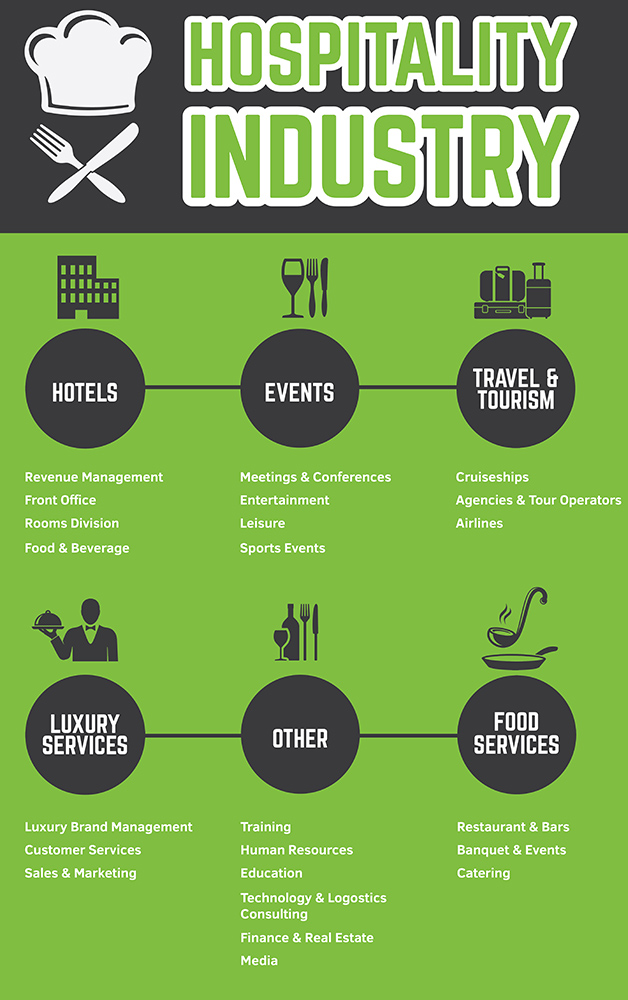 Image showing all the avenues of hospitality